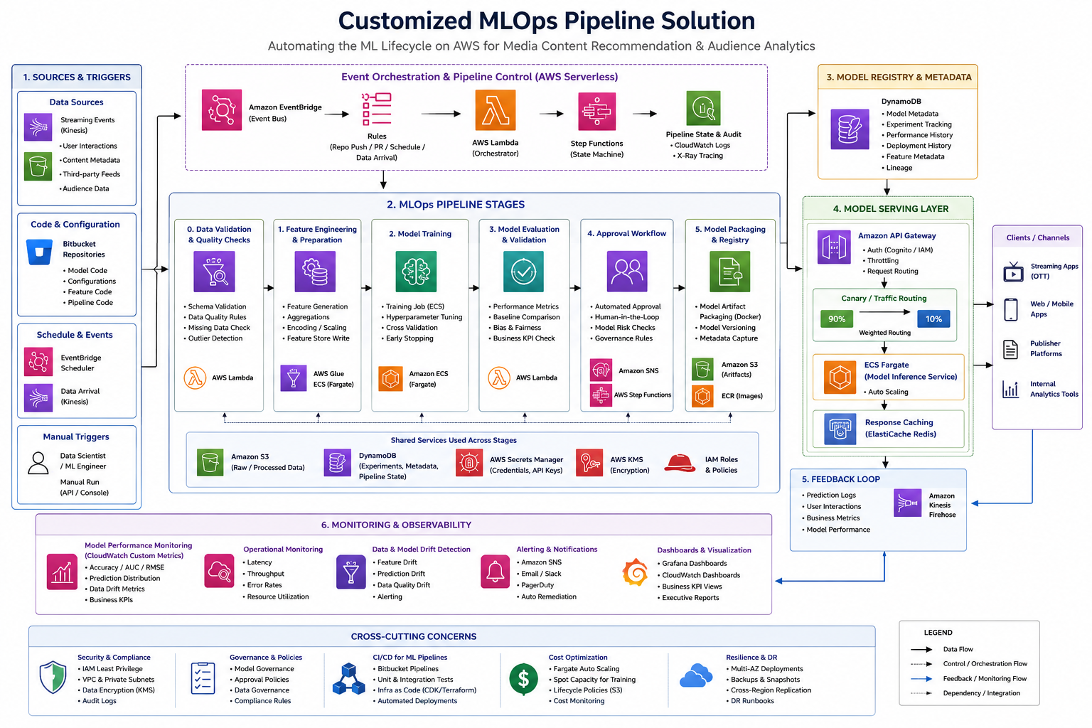Cover image for Customised MLOps Pipeline Solution